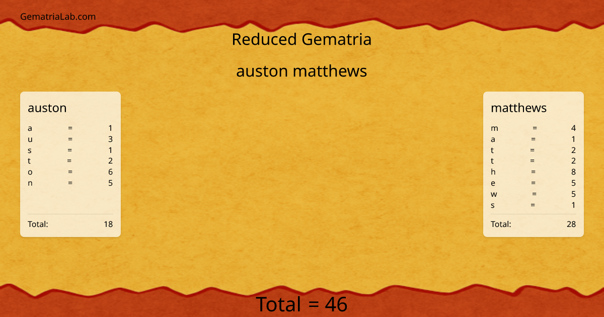 auston matthews in reduced Gematria